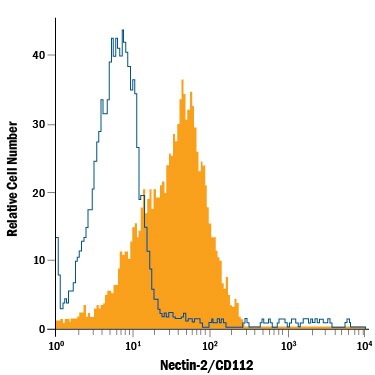Detection of Nectin‑2/CD112 antibody in C2C12 Mouse Cell Line antibody by Flow Cytometry.