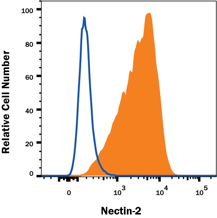 Detection of Nectin-2/CD112 antibody in K562 Human Cell Line antibody by Flow Cytometry.