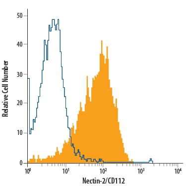 Detection of Nectin-2/CD112 antibody in C2C12 Mouse Cell Line antibody by Flow Cytometry.