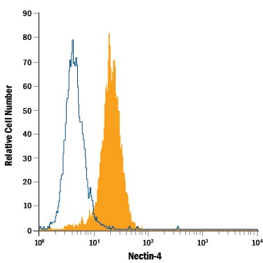 Detection of Nectin‑4 antibody in MCF‑7 Human Cell Line antibody by Flow Cytometry.