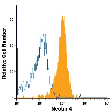 Detection of Nectin‑4 antibody in MCF‑7 Human Cell Line antibody by Flow Cytometry.