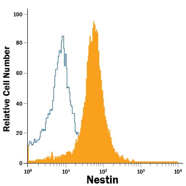 Detection of Nestin antibody in NTera‑2 Human Cell Line antibody by Flow Cytometry.