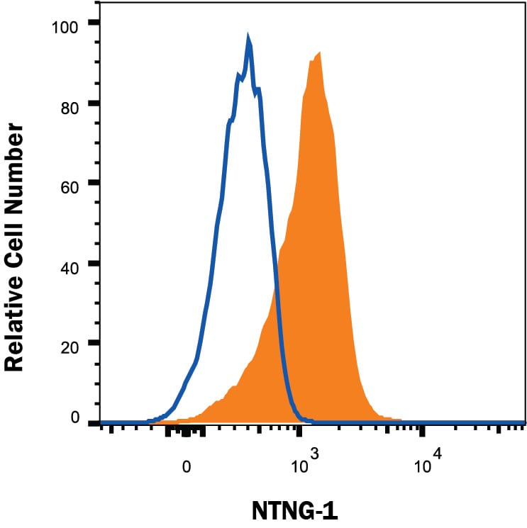 Detection of Netrin-G1a antibody in HEK293 Human Cell Line Transfected with Human Netrin-G1a antibody by Flow Cytometry.