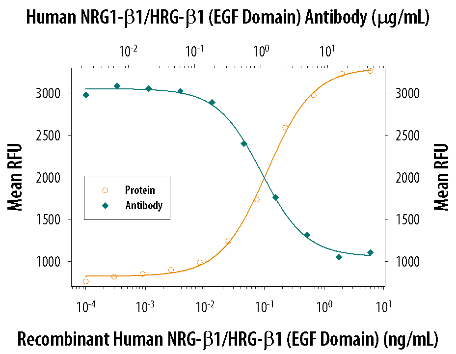 Cell Proliferation Induced by NRG1‑ beta 1/HRG1‑ beta 1 and Neutralization by Human NRG1‑ beta 1/HRG1‑ beta 1 Antibody.