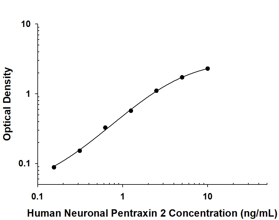 Human Neuronal Pentraxin 2 Antibody in ELISA Standard Curve.