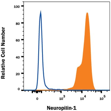 Detection of Neuropilin‑1 antibody in HUVEC Human Cells antibody by Flow Cytometry.