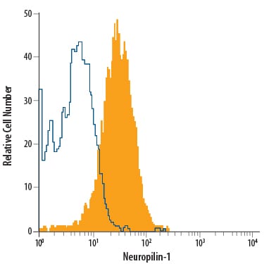 Detection of Neuropilin-1 antibody in HUVEC Human Cells antibody by Flow Cytometry.