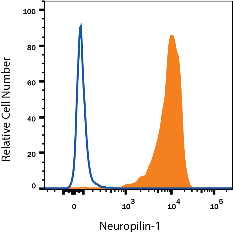 Detection of Neuropilin‑1 antibody in HUVEC Human Cells antibody by Flow Cytometry.