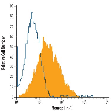 Detection of Neuropilin-1 antibody in bEnd.3 Mouse Cell Line antibody by Flow Cytometry.