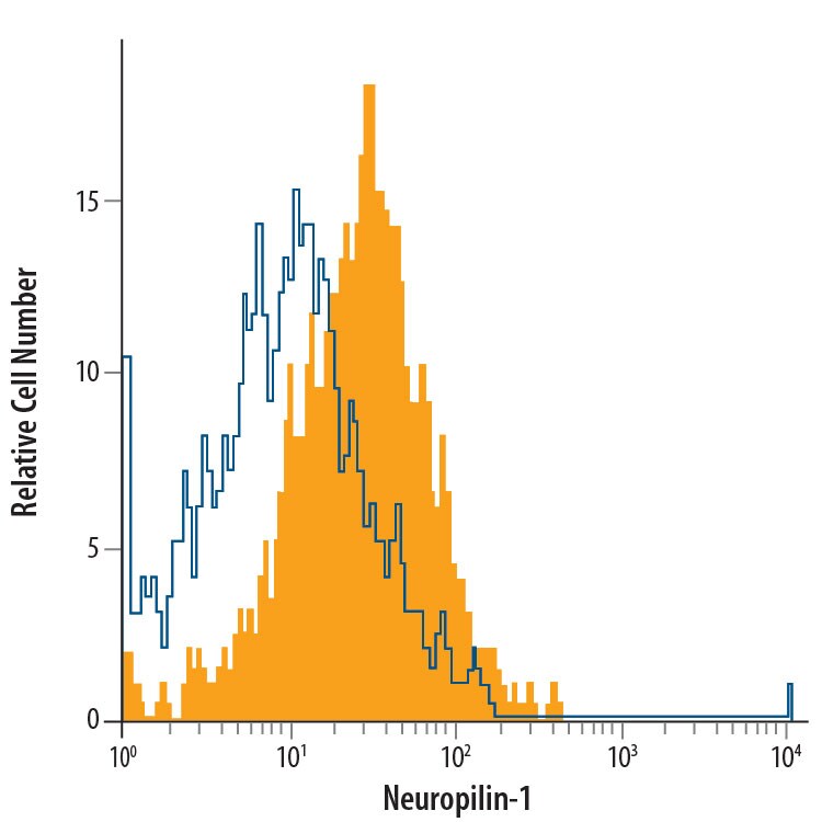 Detection of Neuropilin‑1 antibody in bEnd.3 Mouse Cell Line antibody by Flow Cytometry.