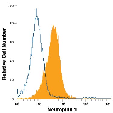 Detection of Neuropilin-1 antibody in bEnd.3 Mouse Cell Line antibody by Flow Cytometry.