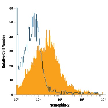 Detection of Neuropilin‑2 antibody in HUVEC Human Cells antibody by Flow Cytometry.