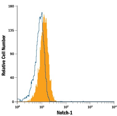 Detection of Notch‑1 antibody in U2OS Human Cell Line antibody by Flow Cytometry.