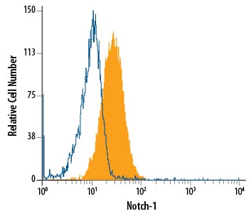 Detection of Notch-1 antibody in U2OS Human Cell Line antibody by Flow Cytometry.