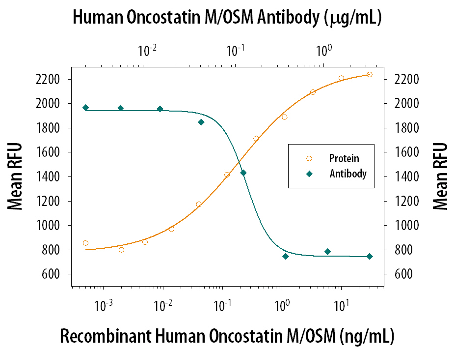 Cell Proliferation Induced by Oncostatin M/OSM and Neutralization by Human Oncostatin M/OSM Antibody.