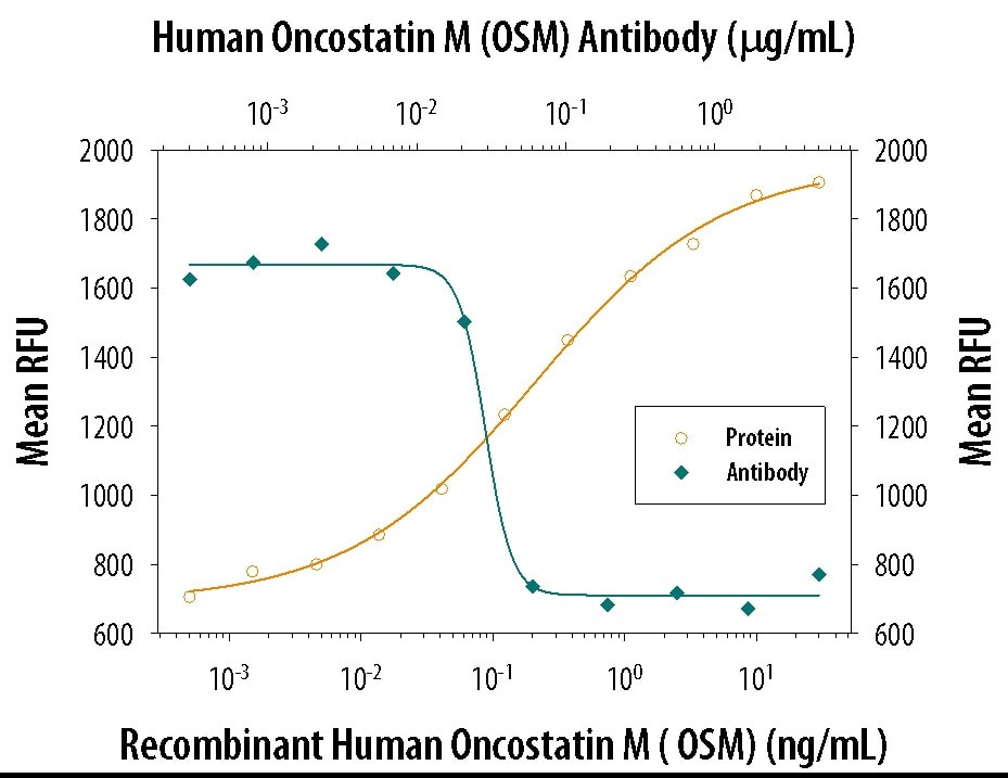 Cell Proliferation Induced by Oncostatin M/OSM and Neutralization by Human Oncostatin M/OSM Antibody.