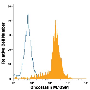 Detection of Oncostatin M/OSM antibody in Human Dendritic Cells antibody by Flow Cytometry.