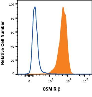 Detection of OSM R beta  antibody in HeLa Human Cell Line antibody by Flow Cytometry.