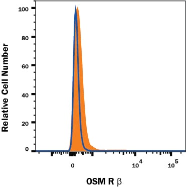 OSM R beta  Antibody Specificity is Shown by Flow Cytometry antibody in Knockout Cell Line.
