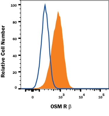 Detection of OSM R beta  antibody in HeLa Human Cell Line antibody by Flow Cytometry.