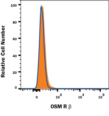 OSM R  beta  Antibody Specificity is Shown by Flow Cytometry antibody in Knockout Cell Line.