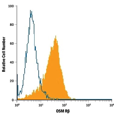 Detection of OSM R beta  antibody in D3 Mouse Cell Line antibody by Flow Cytometry.