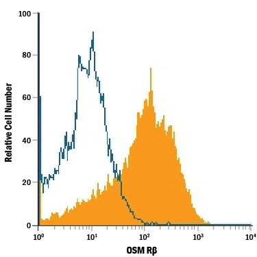 Detection of OSM R beta  antibody in D3 Mouse Cell Line antibody by Flow Cytometry.