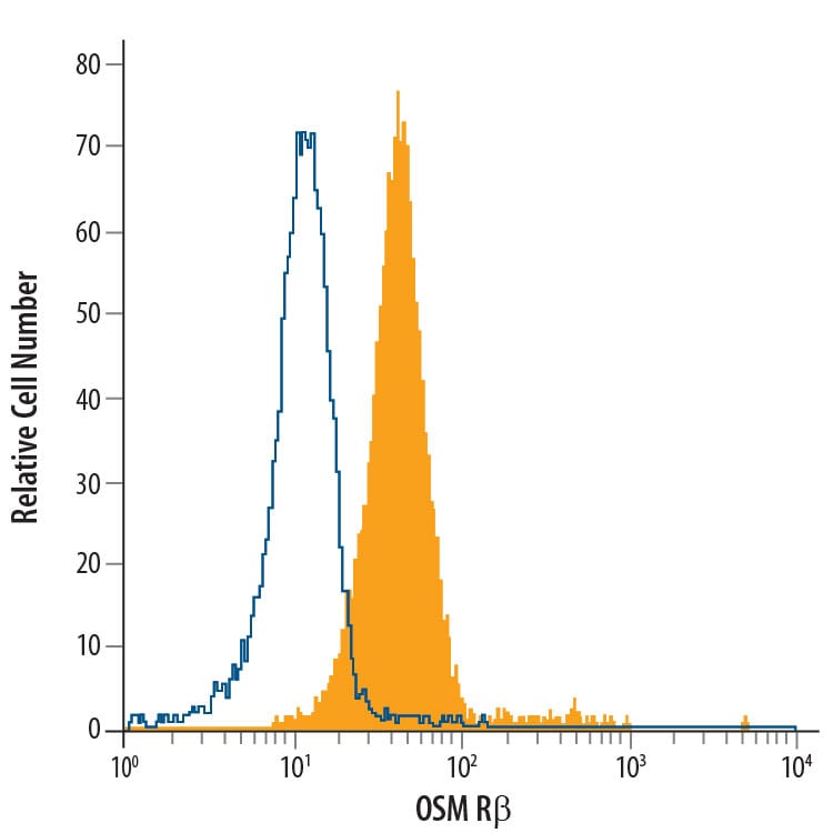 Detection of OSM R beta  antibody in D3 Mouse Cell Line antibody by Flow Cytometry.