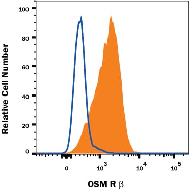 Detection of OSM R beta  antibody in HeLa Human Cell Line antibody by Flow Cytometry.