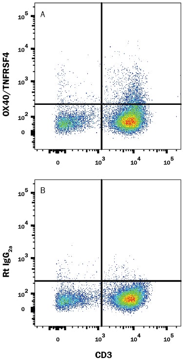 Detection of OX40/TNFRSF4 antibody in Human PBMCs antibody by Flow Cytometry.