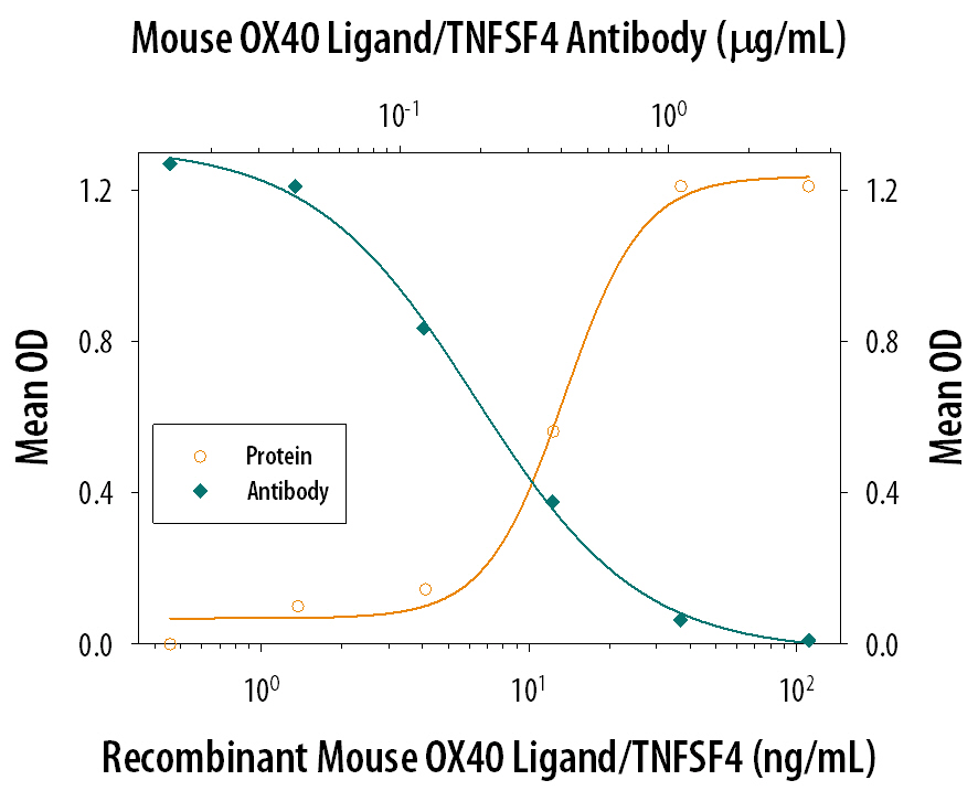 IL‑2 Secretion Induced by OX40 Ligand/TNFSF4 and Neutralization by Mouse OX40 Ligand/TNFSF4 Antibody.