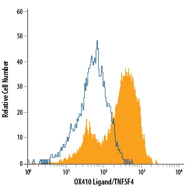 Detection of OX40 Ligand/TNFSF4 antibody in Human PBMCs antibody by Flow Cytometry.