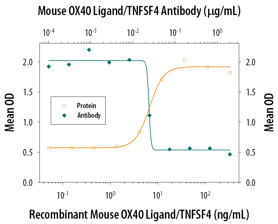 IL‑2 Secretion Induced by OX40 Ligand/TNFSF4 and Neutralization by Mouse OX40 Ligand/TNFSF4 Antibody.