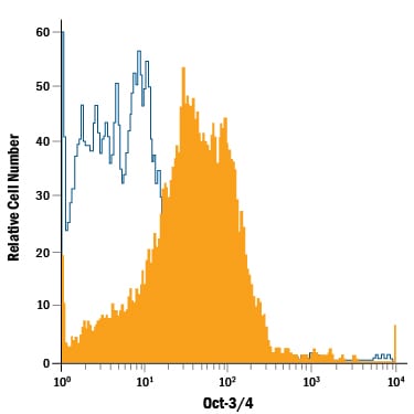 Detection of Oct‑3/4 antibody in D3 Mouse Cell Line antibody by Flow Cytometry.