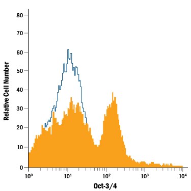 Detection of Oct‑3/4 antibody in Mouse Embryonic Stem Cells antibody by Flow Cytometry.