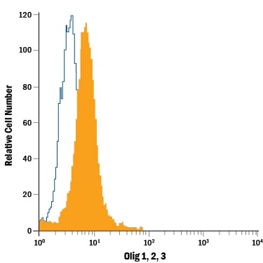 Detection of Olig1, 2, 3 antibody in A172 Human Cell Line antibody by Flow Cytometry.
