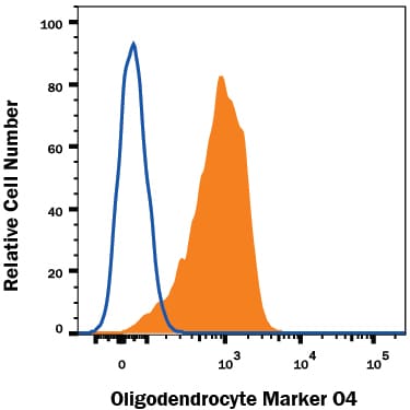 Detection of Oligodendrocyte Marker O4 antibody in Differentiated Rat Cortical Stem Cells antibody by Flow Cytometry.
