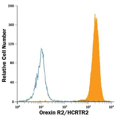 Detection of Orexin R2/HCRTR2 antibody in A172 Human Cell Line antibody by Flow Cytometry.