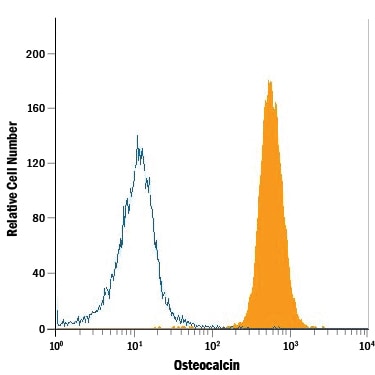 Detection of Osteocalcin antibody in Saos‑2 Human Cell Line antibody by Flow Cytometry.