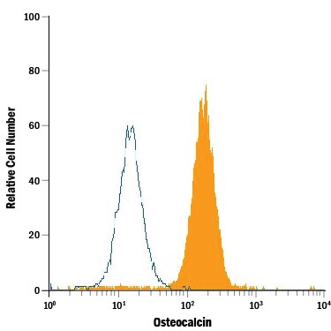 Detection of Osteocalcin antibody in Saos‑2 Human Cell Line antibody by Flow Cytometry.