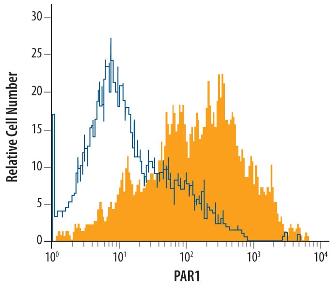 Detection of PAR1 antibody in HT-29 Human Cell Line antibody by Flow Cytometry.