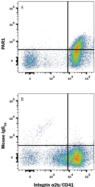 Detection of PAR1 antibody in Human Peripheral Blood Platelets antibody by Flow Cytometry.