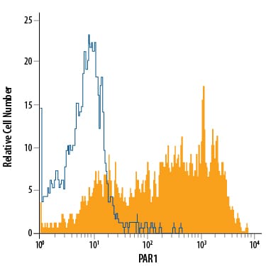 Detection of PAR1 antibody in HT‑29 Human Cell Line antibody by Flow Cytometry.