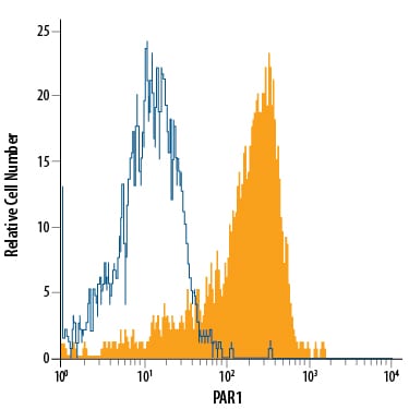 Detection of PAR1 antibody in HT‑29 Human Cell Line antibody by Flow Cytometry.