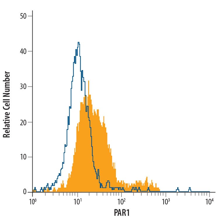 Detection of PAR1 antibody in HT‑29 Human Cell Line antibody by Flow Cytometry.