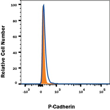 P-Cadherin Antibody Specificity is Shown by Flow Cytometry antibody in Knockout Cell Line.