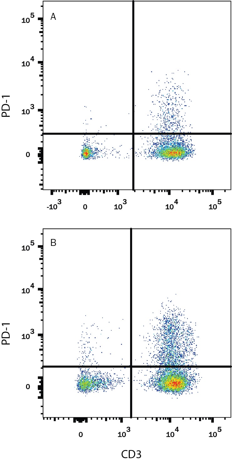 Detection of PD-1 antibody in Human PBMCs treated with PHA antibody by Flow Cytometry.