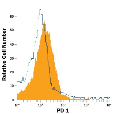 Detection of PD-1 antibody in Mouse CD4+ T-Cells antibody by Flow Cytometry.