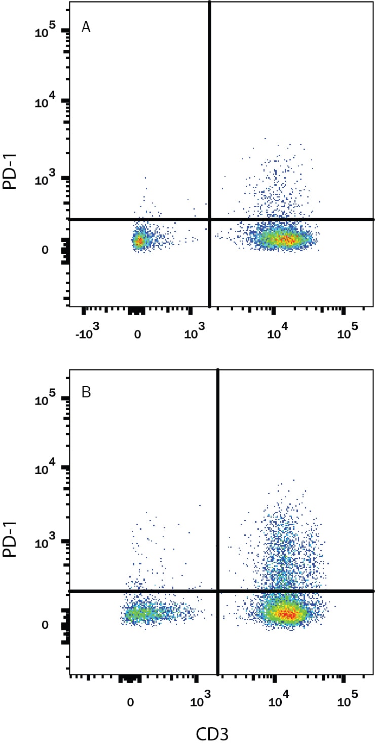 Detection of PD-1 antibody in Human PBMCs treated with PHA antibody by Flow Cytometry.