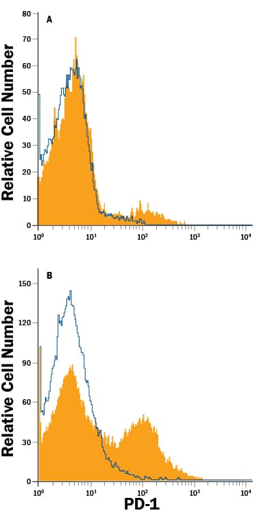 Detection of PD-1 antibody in Mouse Splenocytes antibody by Flow Cytometry.